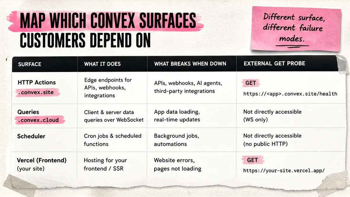 Convex surfaces table: what to monitor externally