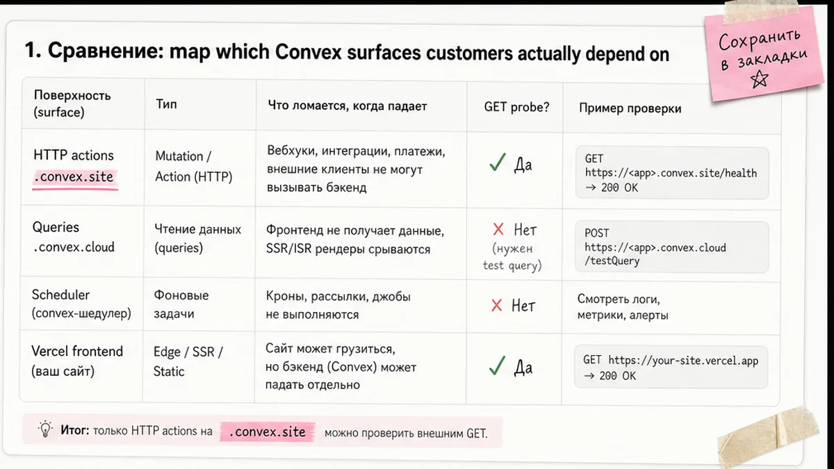 Таблица Convex surfaces: что мониторить снаружи
