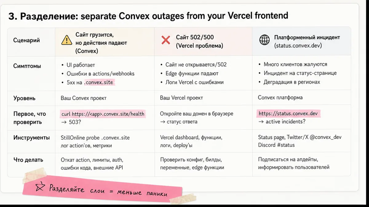 Triage: Convex vs Vercel vs платформа