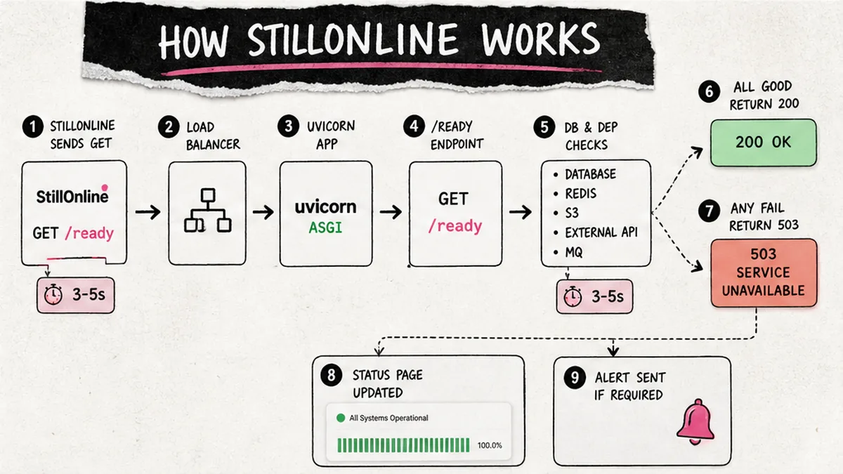 Workflow diagram: HTTP codes, timeouts, and StillOnline probe path
