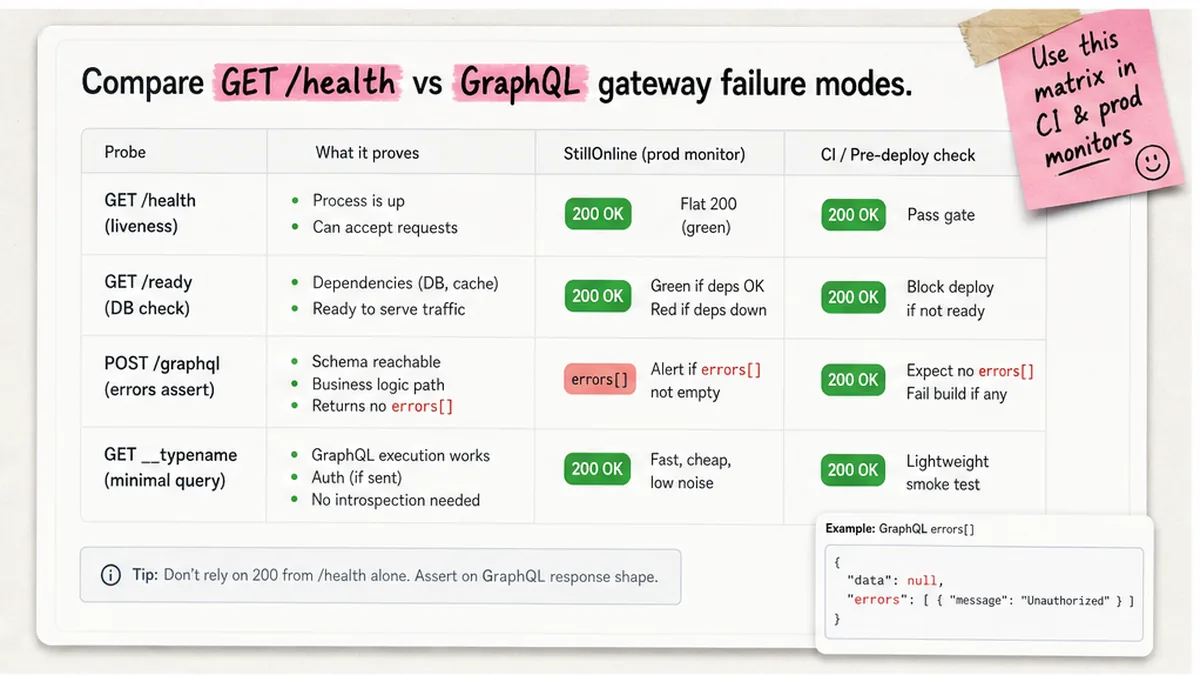 Comparison table: GET /health vs GraphQL gateway failure modes