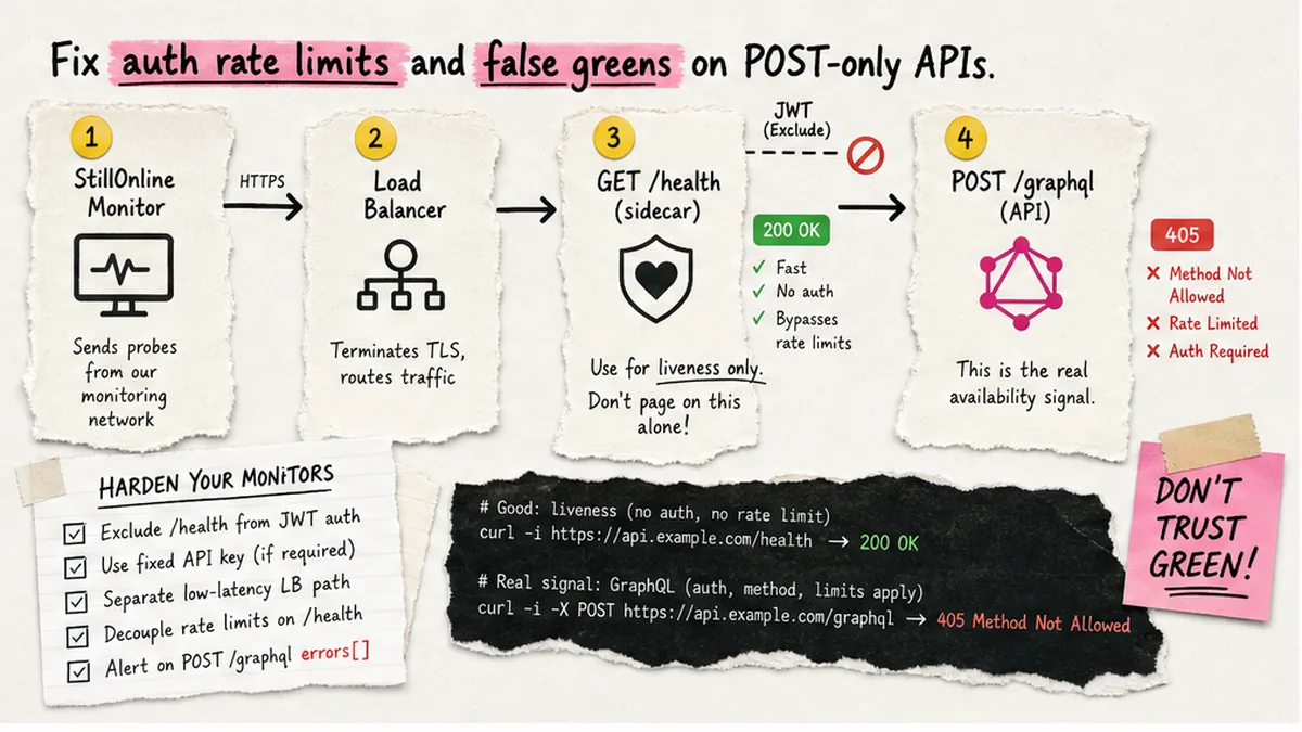 Workflow: POST-only GraphQL 405 vs GET sidecar health route for StillOnline