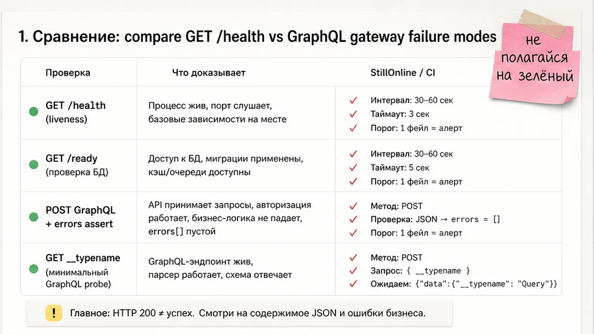 Таблица сравнения: GET /health vs GraphQL gateway failure modes