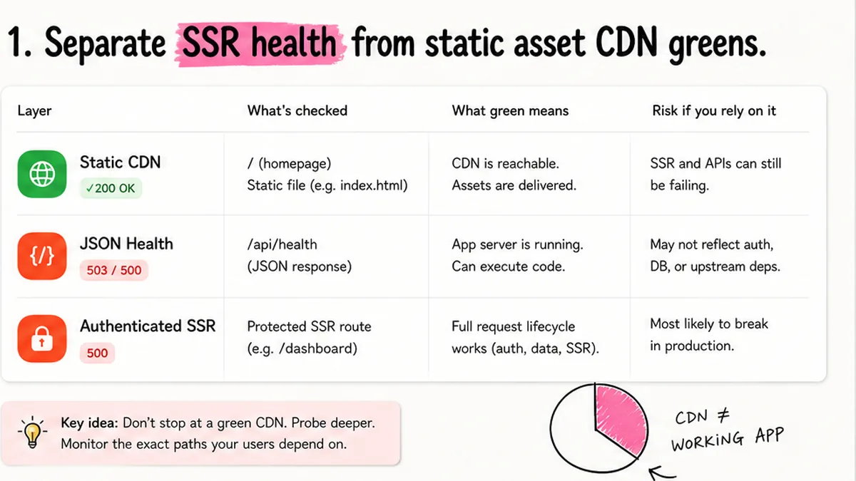Comparison table: SSR health vs static CDN greens