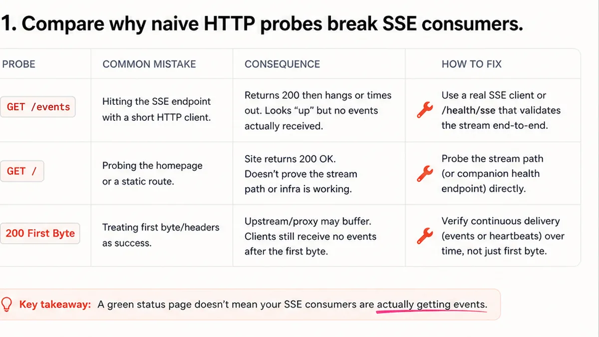 Triage matrix: SSE stream frozen with /health 200 vs hard outage