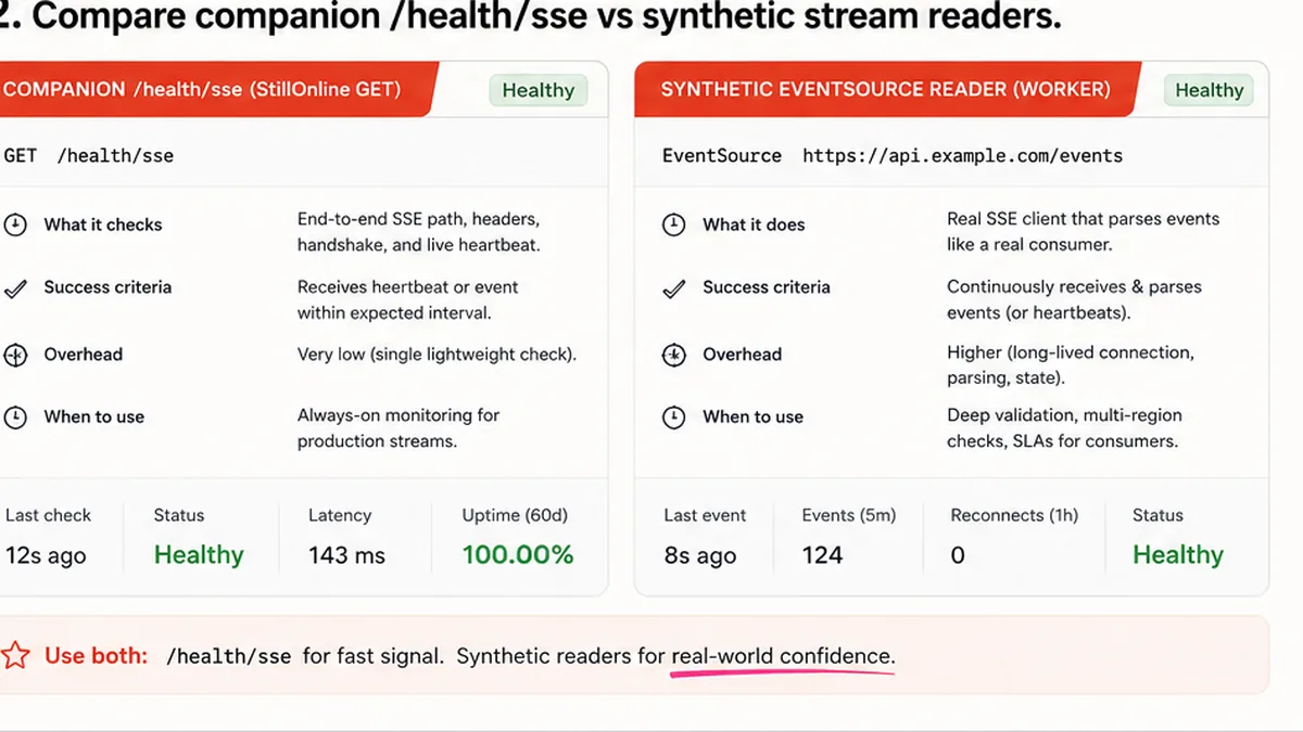 Comparison: companion /health/sse vs synthetic SSE reader