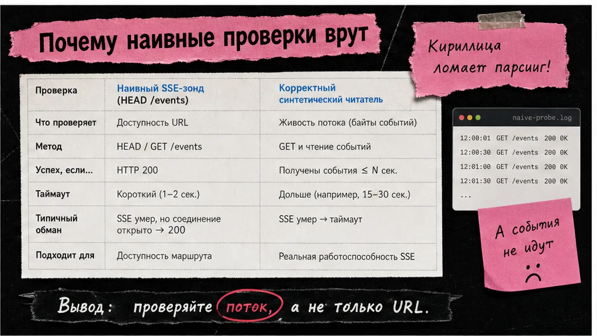 Матрица triage: SSE frozen при /health 200 vs hard outage