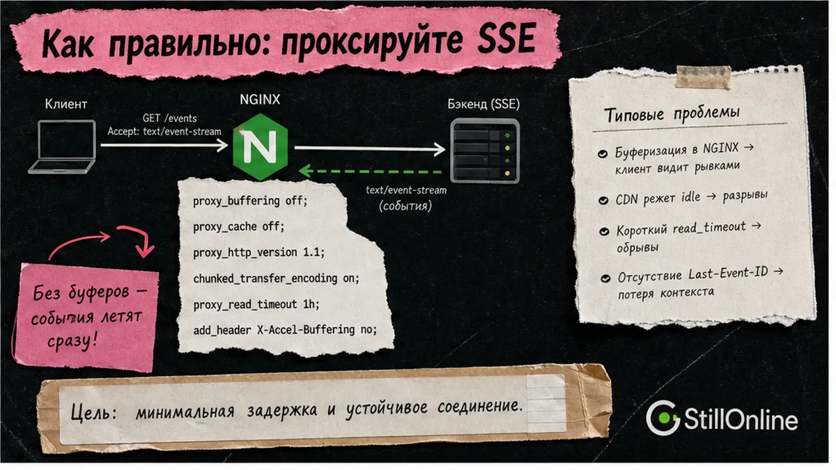 Чеклист: nginx buffering и CDN timeouts для SSE