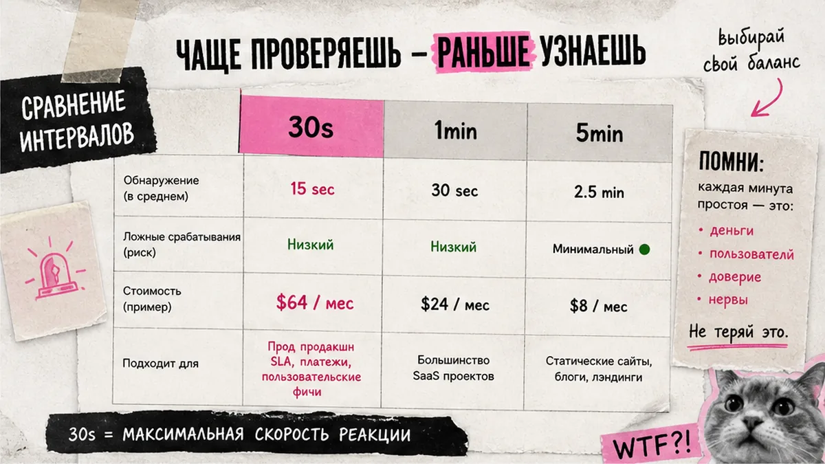 Comparison table: 30s vs 1 min vs 5 min uptime check interval tradeoffs