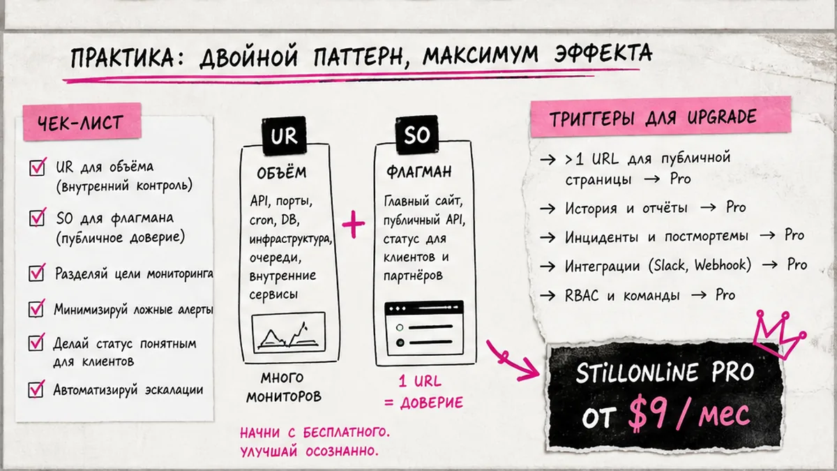 Сравнение free-тарифов: Better Stack, Pulsetic, UptimeRobot, StillOnline