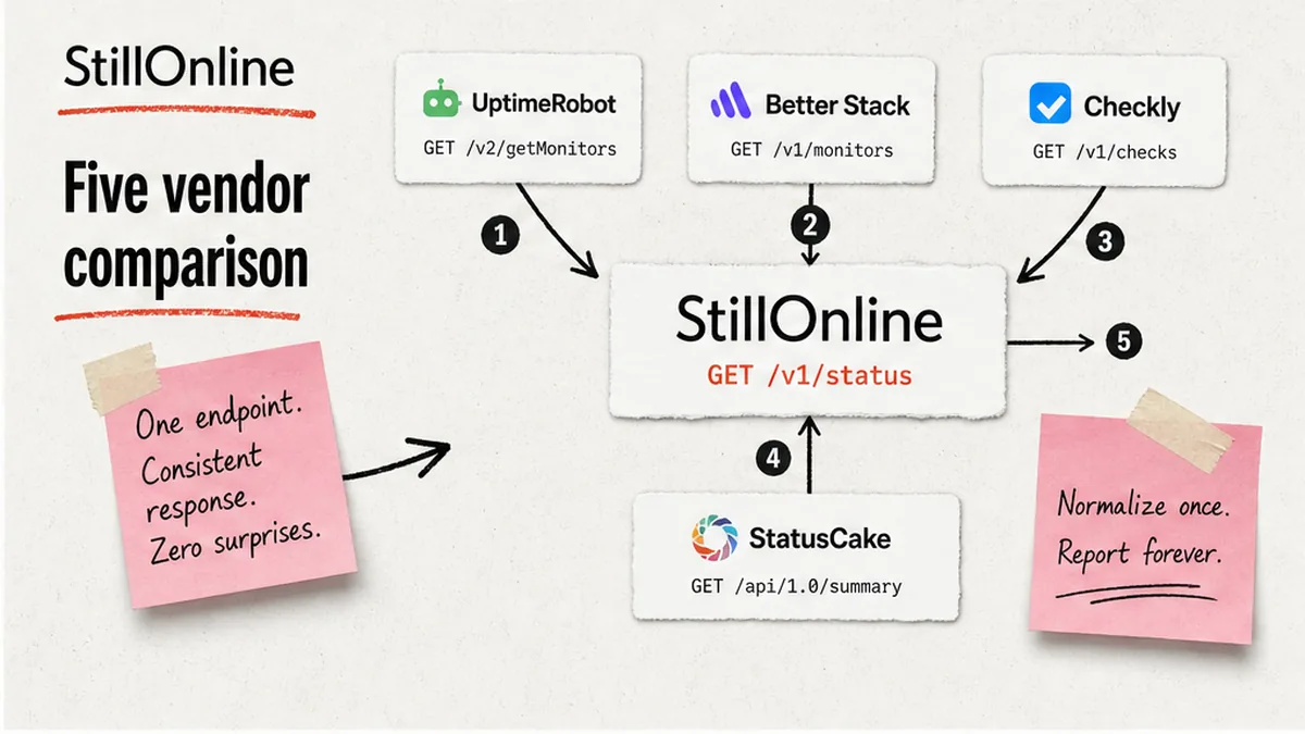 Workflow diagram: five uptime vendors compared on REST API reporting endpoints