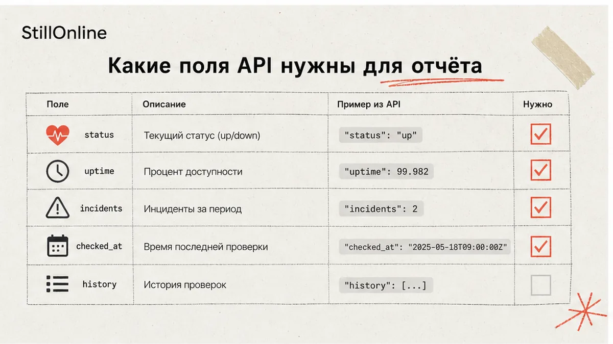 Сравнительная таблица: минимальный набор полей API для автоматизации отчётов uptime
