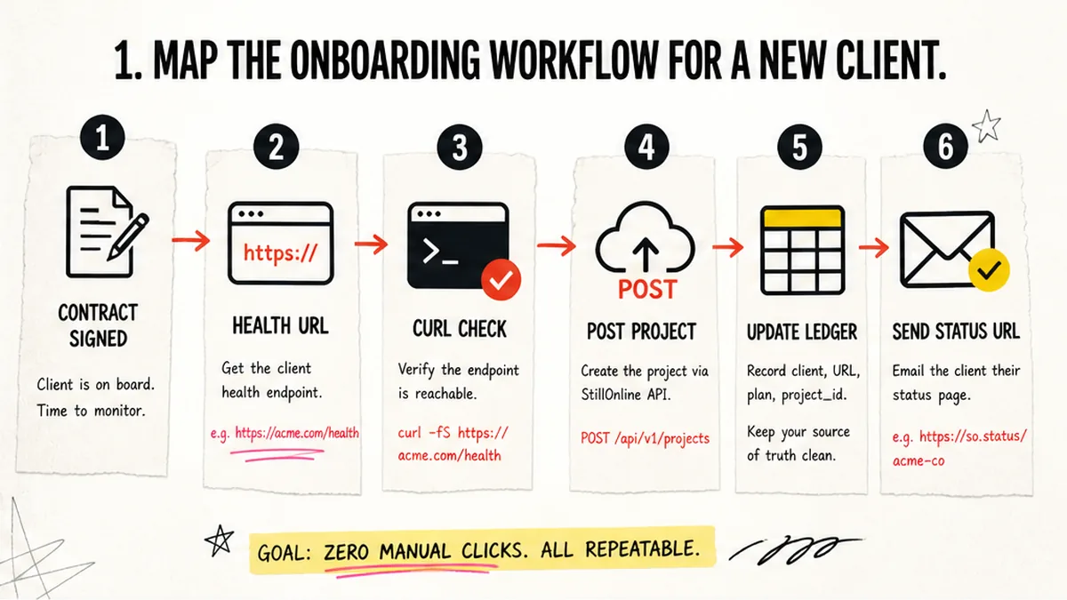 Workflow diagram: freelance client monitoring onboarding steps