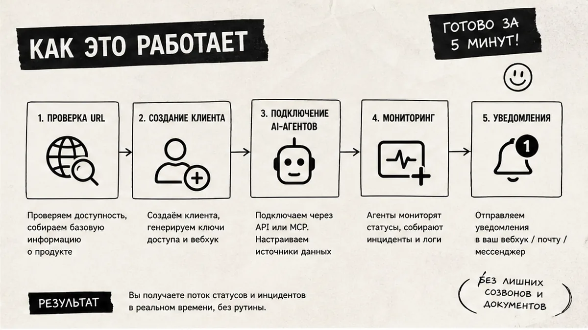 Схема workflow: шаги онбординга клиента в мониторинг