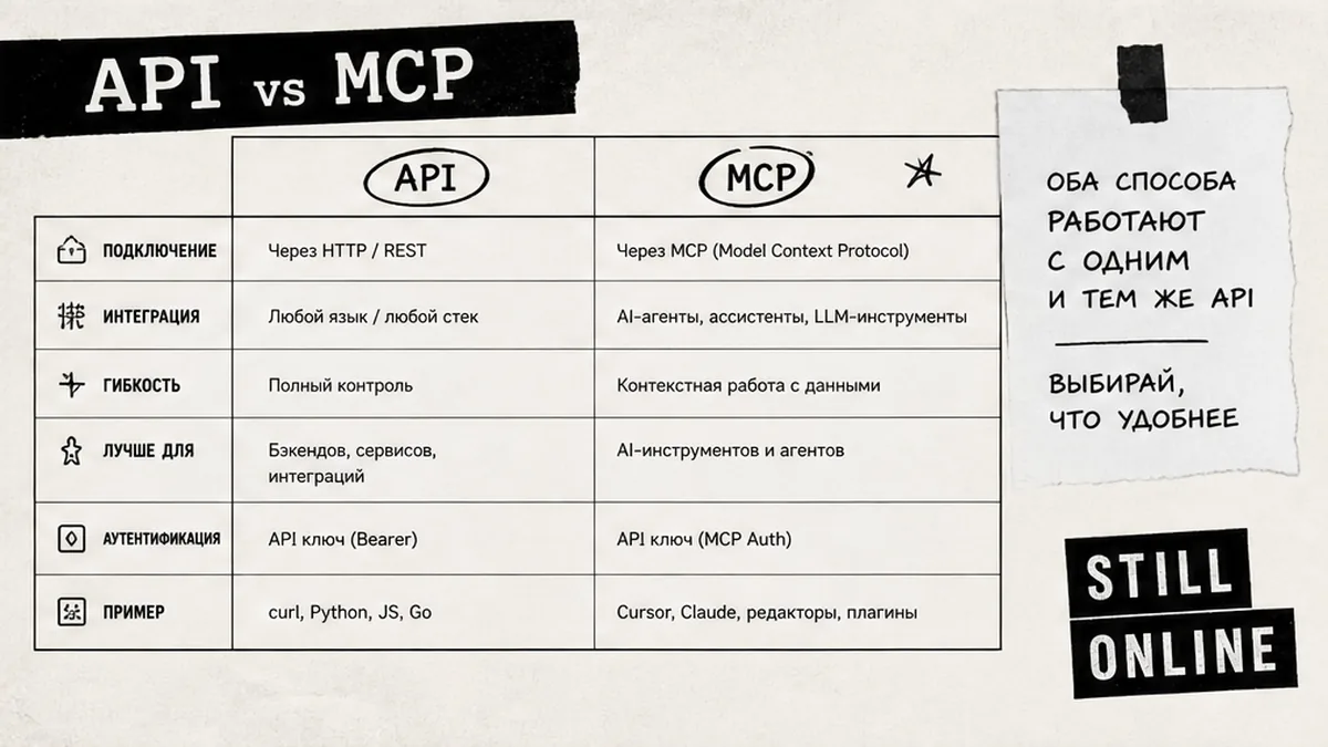Чеклист: настройка StillOnline REST API и MCP на Pro
