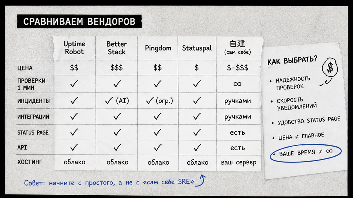 Comparison UI: HTTP check, status page, owner alerts, and 24h history for micro-SaaS