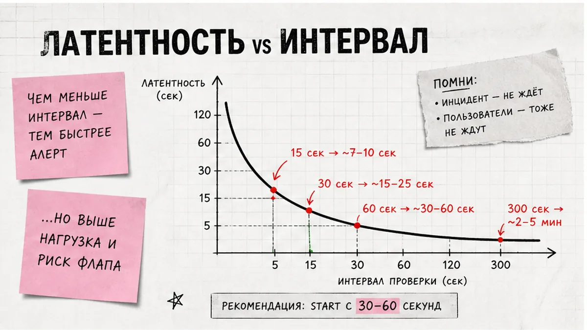 Сравнительная таблица: latency алерта vs интервал проверки — формула worst-case