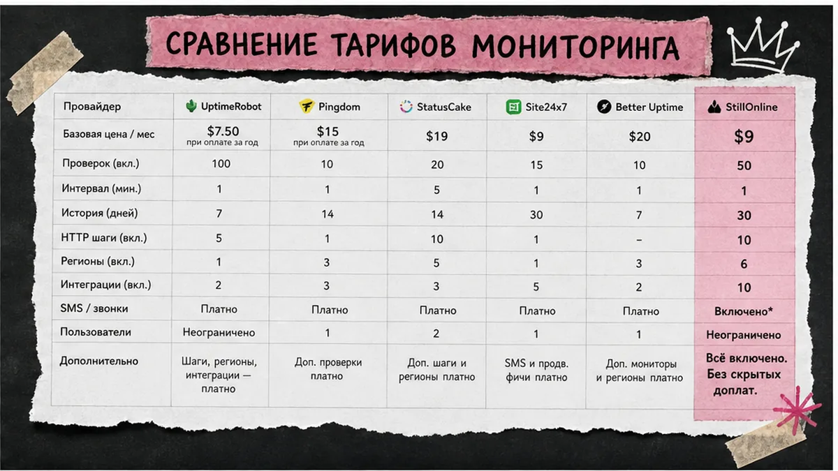 Comparison UI mockup: monitors vs projects vs status page add-ons for transparent pricing