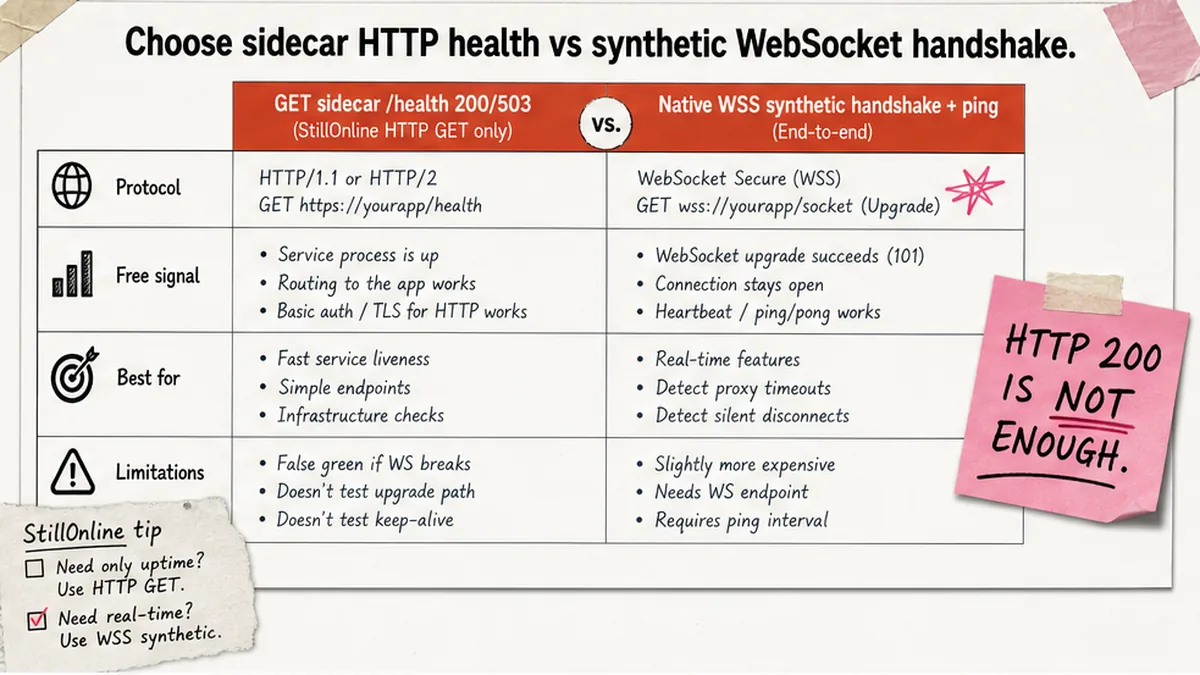 Comparison: sidecar GET /health vs native WSS synthetic monitor