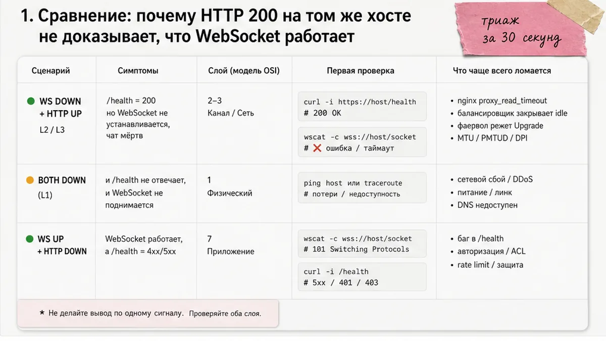 Матрица triage: WebSocket DOWN при HTTP UP vs оба DOWN