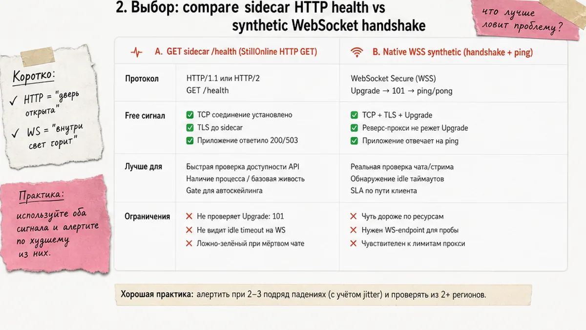 Сравнение: sidecar GET /health vs синтетический WSS-монитор